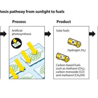 Artificial photosynthesis